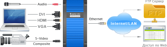 Устройство видеозахвата Epiphan VGADVI Broadcaster (DVI, HDMI, VGA, Audio на Ethernet, память 8Гб)